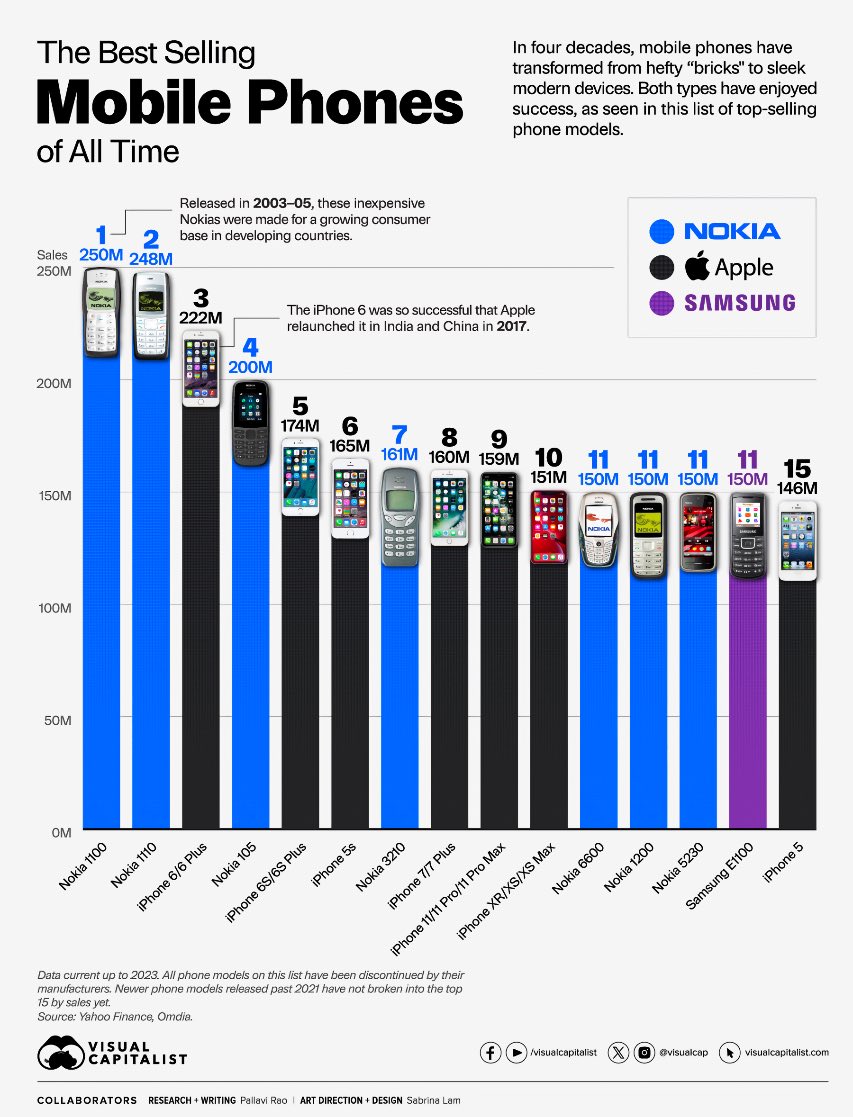 Moviles más vendidos